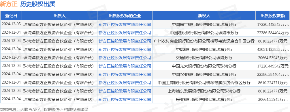 新方正股權被股東出質,數額為17220.449542萬元